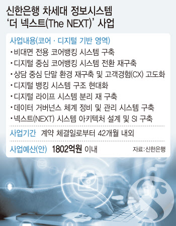 '1802억' 신한銀 차세대 시스템 사업 수주전…누가 품나