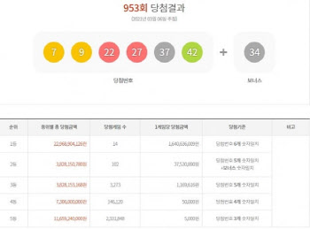 '953회 로또' 1등 14명·당첨금 16억 '로또 명당은?'