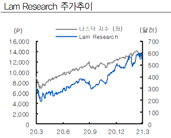 램리서치, 클라우드·5G 수요확대 `수혜`