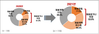 청년고용 여전히 한겨울…500대 기업 63% 상반기 신규채용 없거나 미정