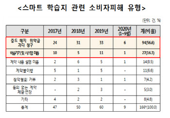 "스마트학습지 중도 해지하려니 위약금 폭탄"