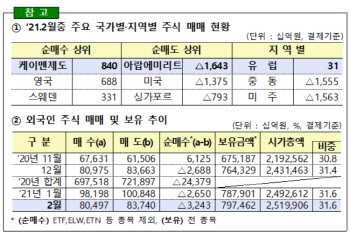 외국인 국내주식 3.2조원 '팔자'…3개월 연속 순매도
