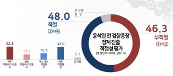 `적절 48.0%vs부적절 46.3%`…尹 정계 진출 찬반 팽팽