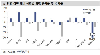 “금리 변동성 장세 당분간 지속, 이익 변수 주목”