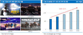 덱스터, 메타버스 핵심 콘텐츠 제작…상승여력 41%-리서치알음