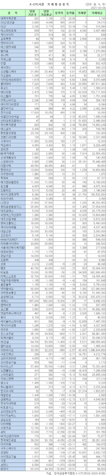 K-OTC 시장 거래 현황(3/8)