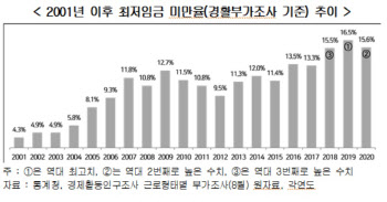 "최저임금보다 못 받는 근로자, 20년간 250만명 넘게 ↑"