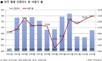 서울 아파트경매 낙찰률 ‘최고치’…“나오는 즉시 팔린다”