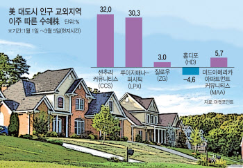 "이참에 도시 뜨자"…美 밀레니얼 세대 귀촌 수혜株는