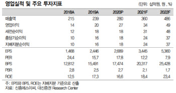 신흥에스이씨, 헝가리라인 증설 가속화…목표가↑-대신