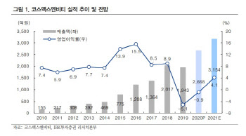 코스맥스엔비티, 올해 건기식·해외법인 성장으로 '턴어라운드' -IBK