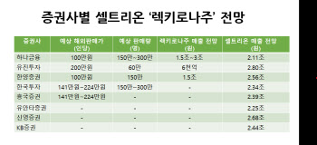 셀트리온 렉키로나주 놓고 계산법은 '제각각'