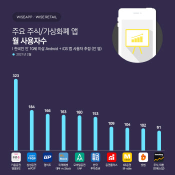 자본소득에 관심…주식·암호화폐 앱 사용자 1011만 명