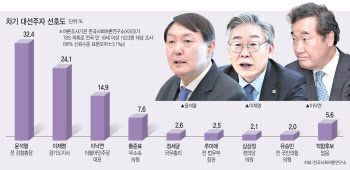 尹, 차기 지지율 1위 수직상승…與 평가절하 vs 野 러브콜(종합)