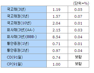 2월 채권 발행 75.2조…전월比 11.3조↑