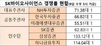 SK바이오사이언스, 벌써 청약경쟁률 100대 1 증권사도 나왔다