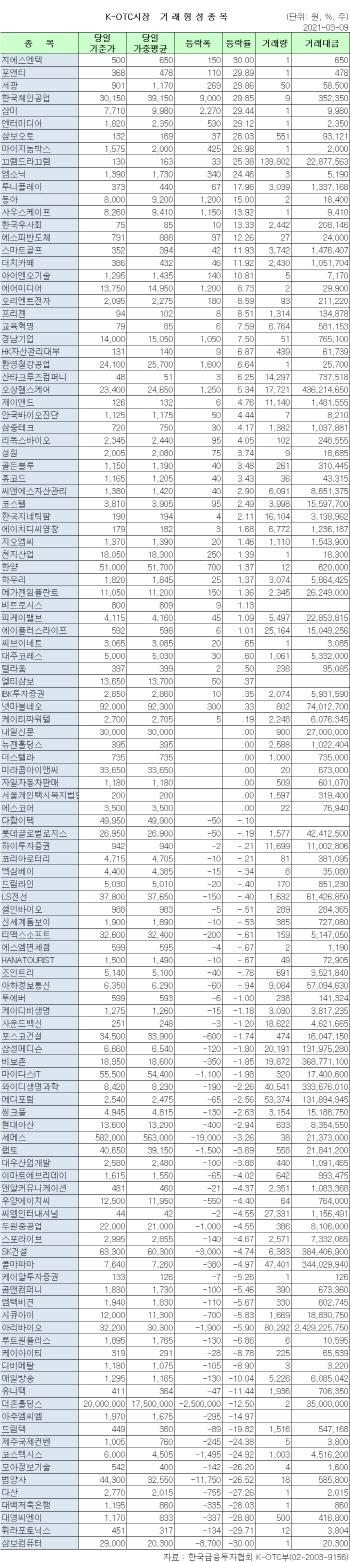 K-OTC 시장 거래 현황(3/9)