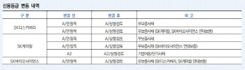 한신평, SK케미칼·디스커버리·바이오사이언스 상향검토 워치리스트 올려