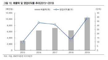 비올, 미용의료기기 시장 확대 따른 지속적 성장 기대 -IBK