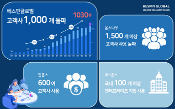 베스핀글로벌, 클라우드 고객사 1000개 돌파