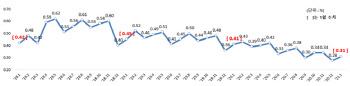 1월 은행권 연체율 0.31%‥석달만 소폭 반등