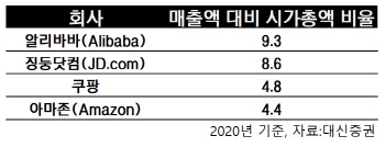 뉴욕 증시 공모 초대어 쿠팡…상장 후 주가는?