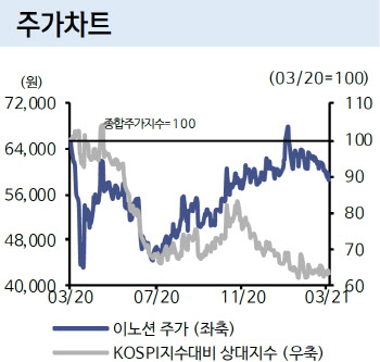 이노션, 현대차 전기차 캠페인 최전방 수혜 `매수` -신한