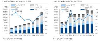 실리콘웍스, 올해 1Q 실적 시장 기대치 50% 상회 전망-하이