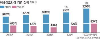 2조? 5조? 40조?…이베이코리아 몸값 얼마 부를까