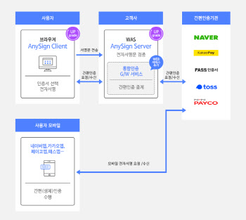 한컴위드, 통합 인증 중계 플랫폼 `애니사인 라이트 플러스` 출시