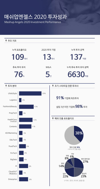 매쉬업엔젤스, 누적 투자 규모 137억원…지난해 13곳 투자