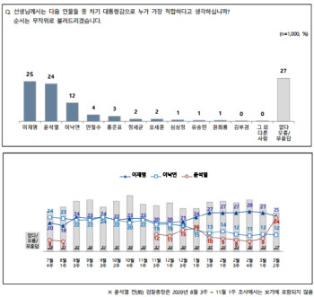 대선주자 지지도 이재명 25%·윤석열 24%·이낙연 12%