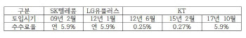 휴대폰 할부수수료 담합의혹 조사…통신주 영향은?