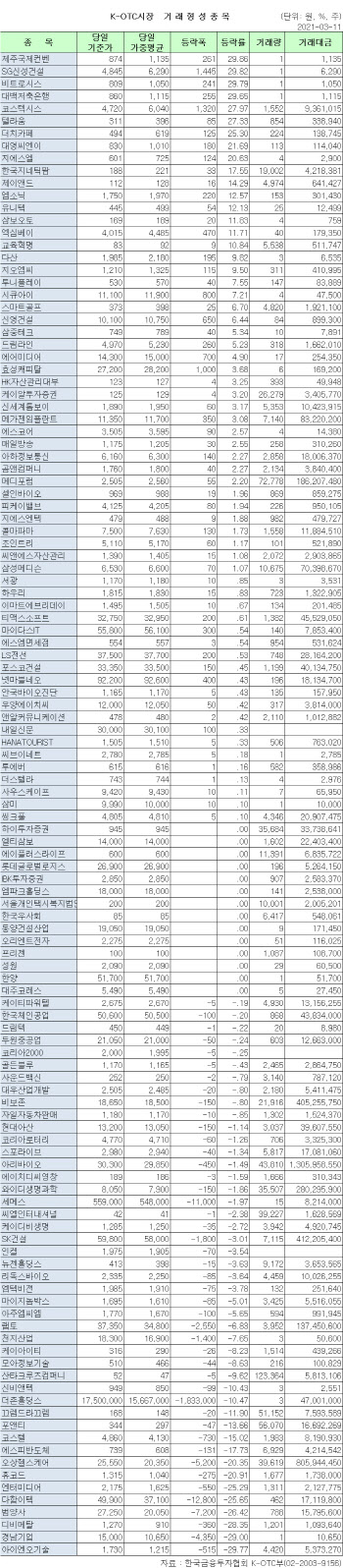 K-OTC 시장 거래 현황(3/11)