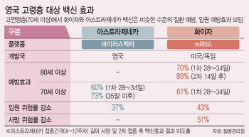 '만 65세 이상'도 AZ 맞는다…3월, 요양시설 환자 37.6만명 접종