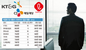 사외이사 대우 천차만별…연봉 'KT&G', 업무량 '롯데쇼핑' 최고