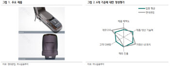 현대공업, 제네시스와 아이오닉의 쌍끌이-하나