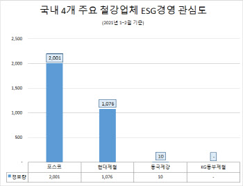 ESG 경영 관심 최다 '포스코'…'현대제철' 뒤이어