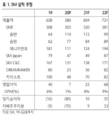 "에스엠, 적자사업 정리하든지 데뷔 모멘텀 있어야…목표가↓"