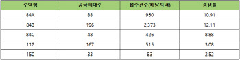 현대건설, 대구 '힐스테이트 대명 센트럴' 전 주택형 청약 마감