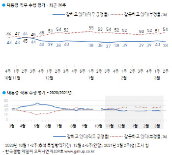 ‘LH투기’ 여파, 부정 이슈로 등장…文대통령 지지율 38%