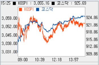 美 부양책 기대감에 1% 넘게 상승…‘3050선’