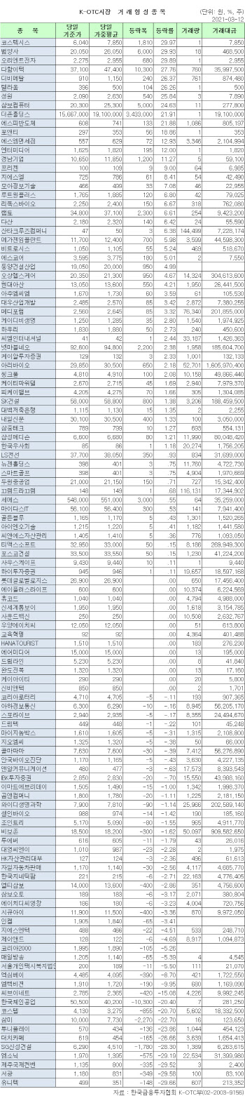 K-OTC 시장 거래 현황(3/12)