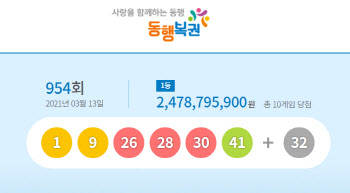 제954회 로또 1등 10명…당첨금 각 24억7879만원(종합)