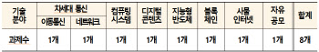 과기정통부, 대학ICT연구센터 과제 8개 공모