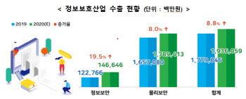 코로나 사태에도…정보보호산업 매출·수출 모두 증가