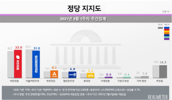 서울서 국민의힘 34.2% vs 민주당 29.6%