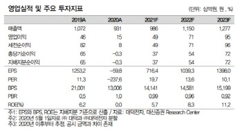 대덕전자, 비메모리 시장 진출 확대 수혜 전망…목표가↑-대신