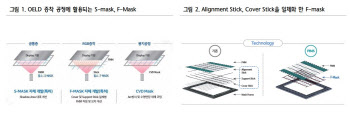 핌스, 中 고객사향 OLED용 마스크 생산 능력 확대 기대 -하나