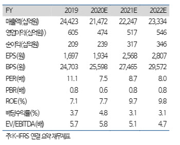 포스코인터내셔널, 전기차·수소연료 신규부품 성장…목표가↑-하이